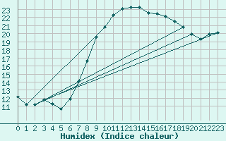 Courbe de l'humidex pour Shoream (UK)