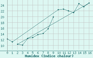 Courbe de l'humidex pour Offenbach Wetterpar