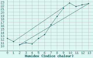 Courbe de l'humidex pour Zwettl