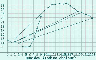 Courbe de l'humidex pour Eisenach