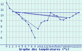 Courbe de tempratures pour Trgueux (22)