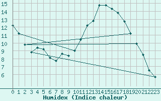 Courbe de l'humidex pour Sant Quint - La Boria (Esp)
