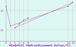 Courbe du refroidissement olien pour le bateau EUCFR02