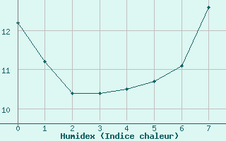 Courbe de l'humidex pour Wasserkuppe