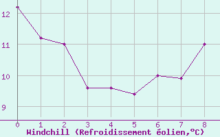 Courbe du refroidissement olien pour Saint-Hilaire (61)