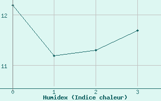 Courbe de l'humidex pour Plussin (42)