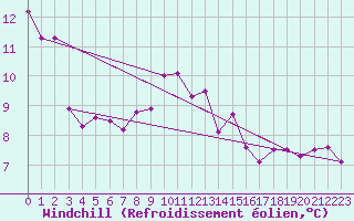 Courbe du refroidissement olien pour Lichtentanne