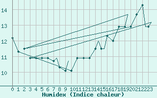 Courbe de l'humidex pour Missoula, Missoula International Airport