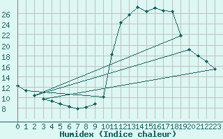 Courbe de l'humidex pour Chamonix-Mont-Blanc (74)