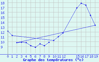 Courbe de tempratures pour Saint-Bauzile (07)