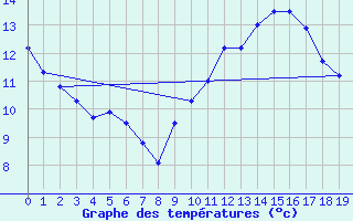 Courbe de tempratures pour Colmar-Ouest (68)