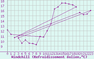 Courbe du refroidissement olien pour Laval (53)