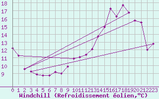Courbe du refroidissement olien pour Mont-Rigi (Be)