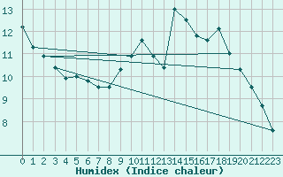 Courbe de l'humidex pour Creil (60)