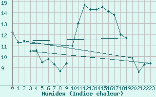 Courbe de l'humidex pour Angoulme - Brie Champniers (16)