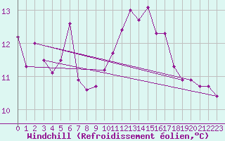 Courbe du refroidissement olien pour Nmes - Garons (30)