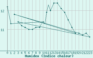 Courbe de l'humidex pour Odiham