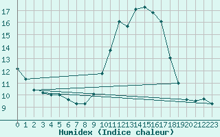 Courbe de l'humidex pour Cap Ferret (33)