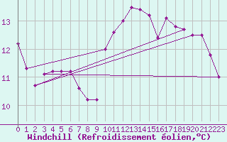 Courbe du refroidissement olien pour Gijon