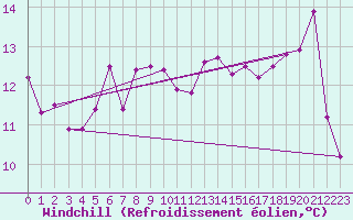 Courbe du refroidissement olien pour Cap Corse (2B)