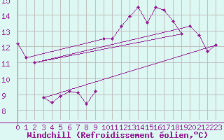 Courbe du refroidissement olien pour Miribel-les-Echelles (38)