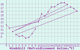 Courbe du refroidissement olien pour Saint-Michel-Mont-Mercure (85)