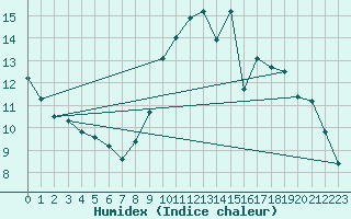 Courbe de l'humidex pour Montlimar (26)