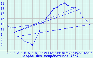 Courbe de tempratures pour Cazaux (33)