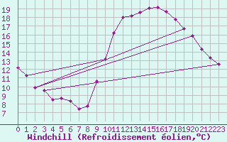 Courbe du refroidissement olien pour Luc-sur-Orbieu (11)