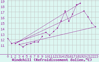 Courbe du refroidissement olien pour Berson (33)