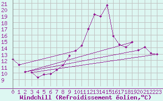 Courbe du refroidissement olien pour Neuchatel (Sw)