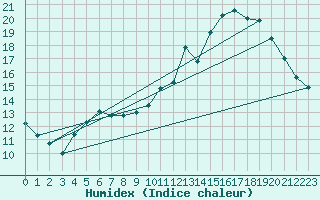 Courbe de l'humidex pour Roujan (34)