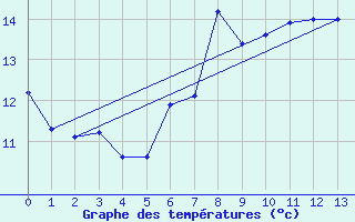 Courbe de tempratures pour Karesuando