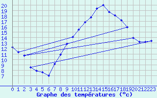 Courbe de tempratures pour Campistrous (65)