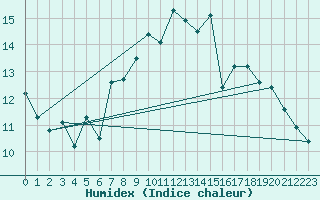 Courbe de l'humidex pour Ullensvang Forsoks.