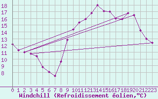 Courbe du refroidissement olien pour Trappes (78)