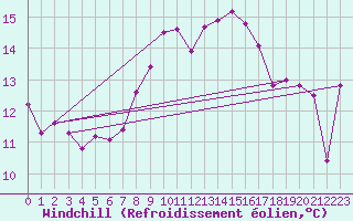 Courbe du refroidissement olien pour Bouveret