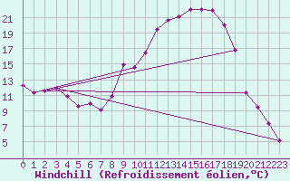 Courbe du refroidissement olien pour Ble / Mulhouse (68)