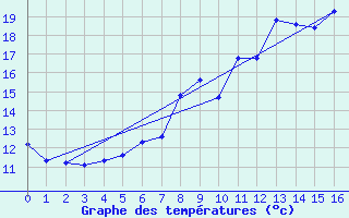 Courbe de tempratures pour Gross Berssen