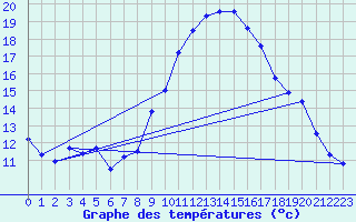 Courbe de tempratures pour Istres (13)