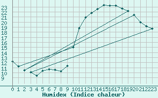 Courbe de l'humidex pour Thomery (77)