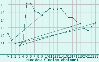 Courbe de l'humidex pour Cazaux (33)