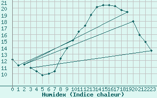 Courbe de l'humidex pour Avignon (84)