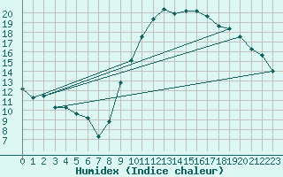 Courbe de l'humidex pour Pomrols (34)