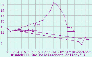 Courbe du refroidissement olien pour Bad Ragaz