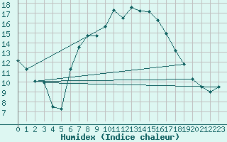 Courbe de l'humidex pour Feuchtwangen-Heilbronn
