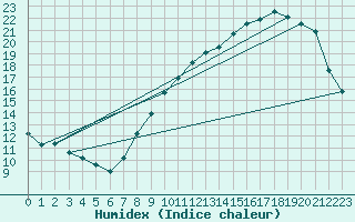 Courbe de l'humidex pour Ernage (Be)