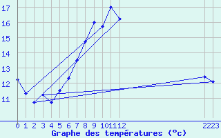 Courbe de tempratures pour Milford Haven