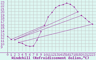 Courbe du refroidissement olien pour Lamballe (22)