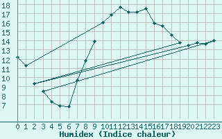 Courbe de l'humidex pour Neubulach-Oberhaugst